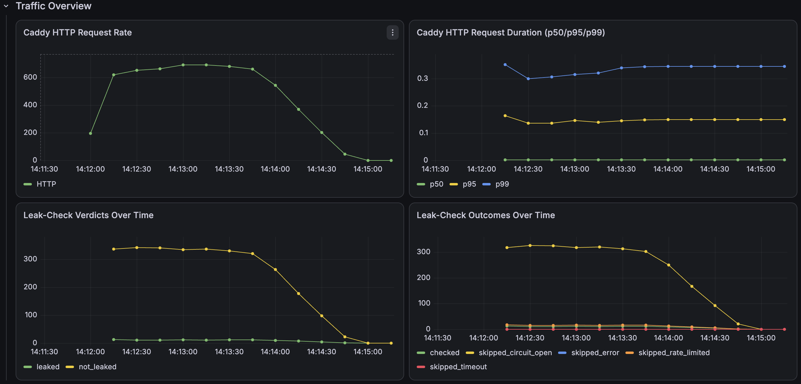 Hansestack Caddy Stress Test Traffic